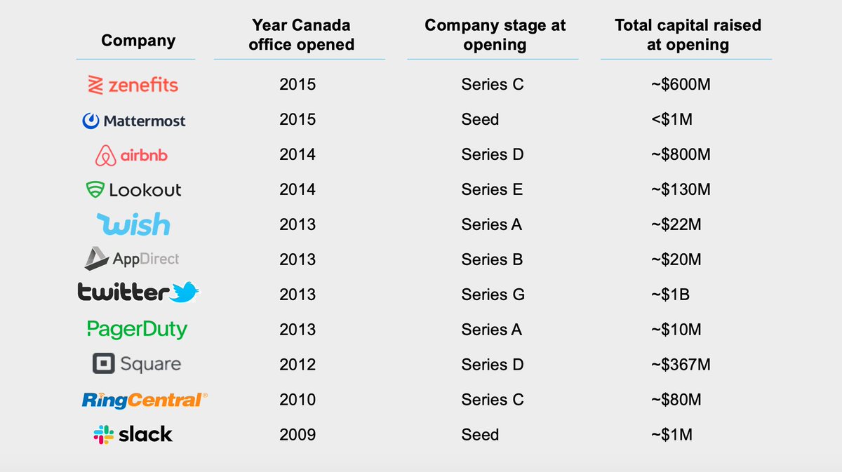 Pre-2016, of 11 companies that opened a Canadian engineering office, only Slack, PagerDuty, Wish, AppDirect and Mattermost did it early. All 5 were founded by Canadians in the Valley. The other 6 were established by late-stage startups. 3/