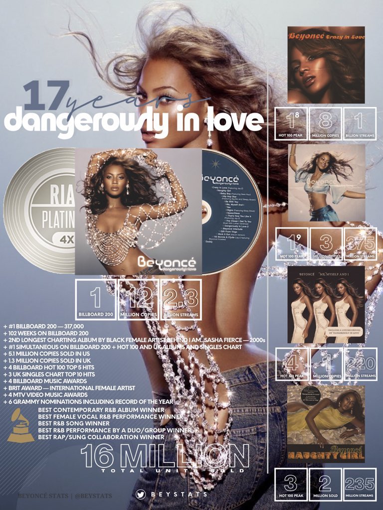 First things first. She released her debut album “DANGEROUSLY IN LOVE” on June 23rd, 2003 when I was 5 