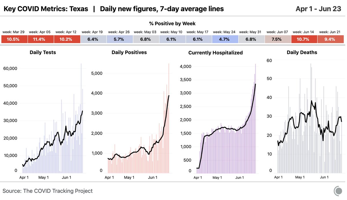 Texas reported very large numbers today. There are now more than 4,000 people hospitalized. There were fewer than 3,000 people hospitalized 5 days ago (and roughly 2,000 two weeks ago).
