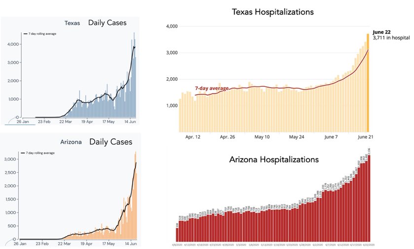 RealDoctorMike's tweet image. Well my YouTube video from last week is unfortunately proving to be accurate 🙈 Do not let up &amp;amp; please take doctors’ advice seriously on #covid19 ⛑🙏🏼