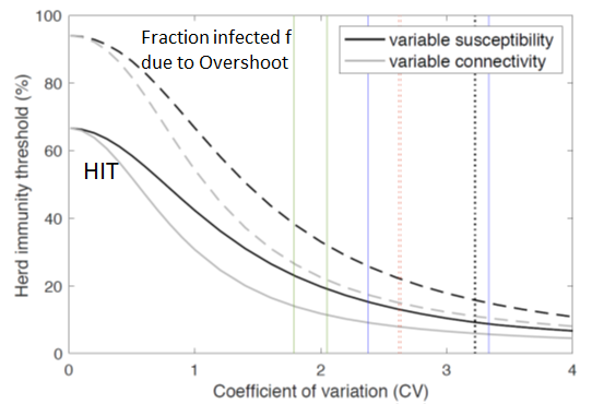 However, see paper by  @mgmgomes1 that is even better (b/c more general, better data) than Science paper cited above. Fig shows how variation susc, contacts affects HIT, f, for R0=3; so HIT=0.66, f = 0.94. https://www.medrxiv.org/content/10.1101/2020.04.27.20081893v3