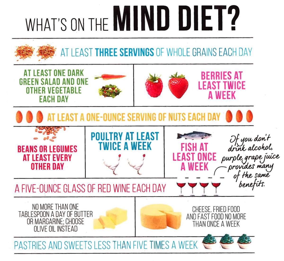 EmilyKrise9's tweet photo. 9/10

This diet can easily be converted into a lifestyle with the added benefit of slowing the progression of Alzheimer’s Disease👍

Here are some tips on what you can eat to improve your mind’s health! 🍓🍉🍊🥕🍋🍌🥦🍐🥑🫐🍇

https://t.co/F0uIjRL2Of https://t.co/wT90ePlXiA
