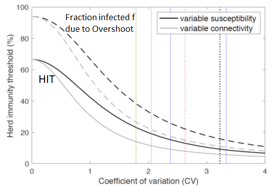  @mgmgomes1 paper is much better in providing empirical estimates of heterogeneity & impacts on HIT, f based on data (colored lines in figure).