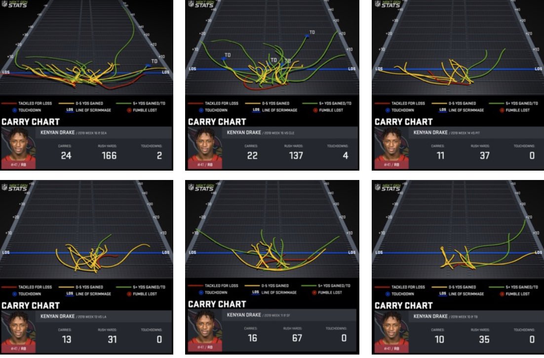 One issue?While Drake did avg over 100 total yds & a TD per game w/ ARI, he had four of those TD in one game & 4 in his other 7. He also racked up 226 of his 643 yds w/ ARI on 8 just carries.Big plays count too, but it’s something to consider & understand.