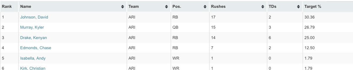 The only thing we can likely bank on is a ton of scoring & increased RZ touches (chart below).Drake could be in line from anywhere between 7-14 TDs between the air & ground.DJ converted just 2 of 17 RZ touches for TDs, while Drake took in 6 of 14.