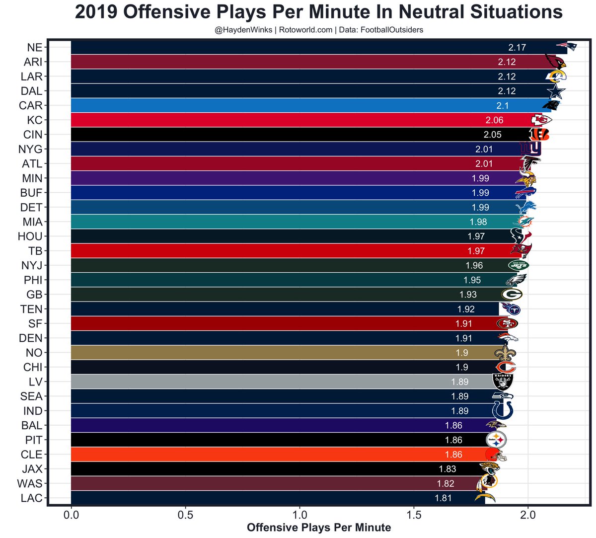 Even w/ DJ on the team last season Drake never played in fewer than 64% of offensive snaps in a game usually high 70’s, low 90’s).This snap% should not only increase, but given ARI high volume offense, has an exponential value in fantasy football.(Charts via  @HaydenWinks)