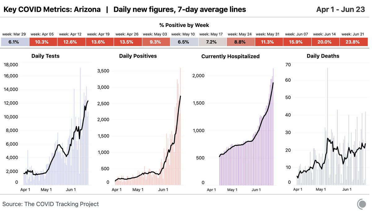 Arizona reported a record number of cases and current hospitalizations today. The signal is not entirely clear yet—and the absolute numbers are small—but deaths in the state have been generally rising since May 27.