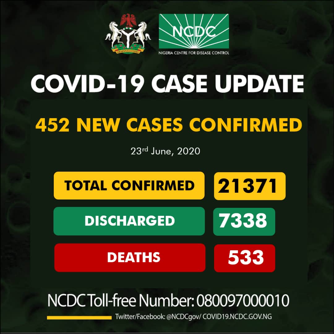 452 new cases of #COVID19Nigeria;

Lagos-209
Oyo-67
Delta-37
Ogun-36
FCT-22
Abia-20
Enugu-16
Bauchi-15
Kaduna-8
Ondo-8
Osun-7
Imo-3
Benue-3
Borno-1

21,371 confirmed
7,338 discharged  
533 deaths