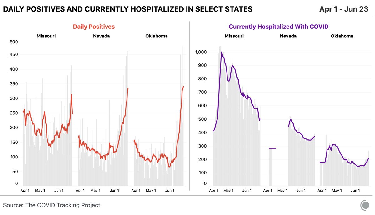 We're also keeping an eye on some of the smaller states adjacent to the major outbreaks. (Nevada briefly reported hospitalization data, pulled it for a while, and eventually added it back.)