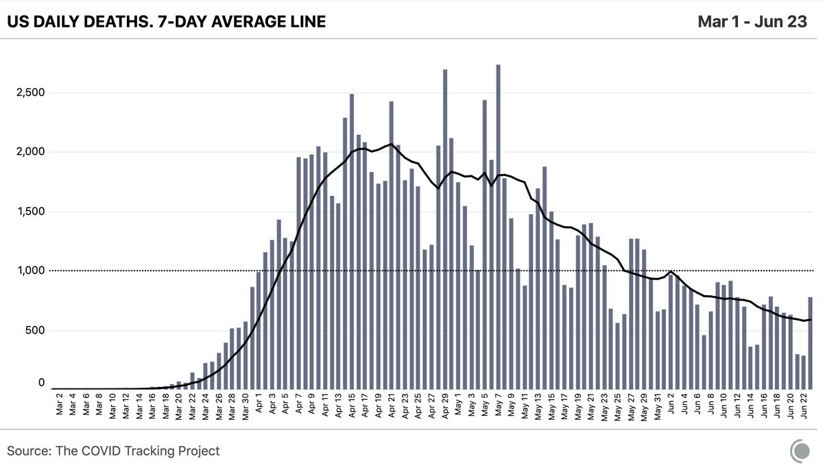 States reported 775 deaths, but as  @youyanggu noted, the change from last week was due to a reporting backlog in Delaware.  https://twitter.com/youyanggu/status/1275547547776487424?s=20