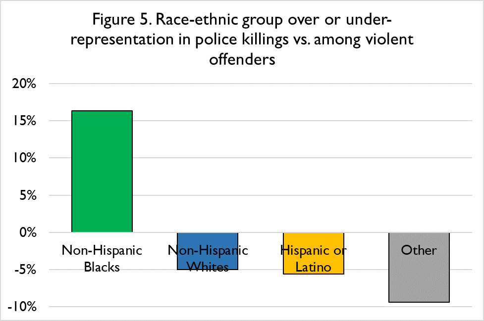 Key facts:1. Police killings fell from 1970-2000, then SKYROCKETED2. Police killings are now ~9% of all violent deaths in the U.S., up from 4%3. The # of police officers killed fell in the 90s and hasn't risen since4. Police killings are biased against Black people
