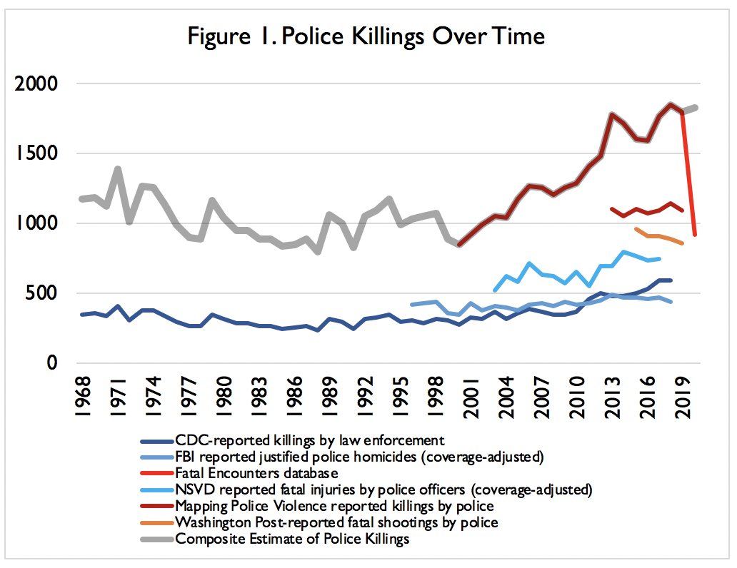 Key facts:1. Police killings fell from 1970-2000, then SKYROCKETED2. Police killings are now ~9% of all violent deaths in the U.S., up from 4%3. The # of police officers killed fell in the 90s and hasn't risen since4. Police killings are biased against Black people
