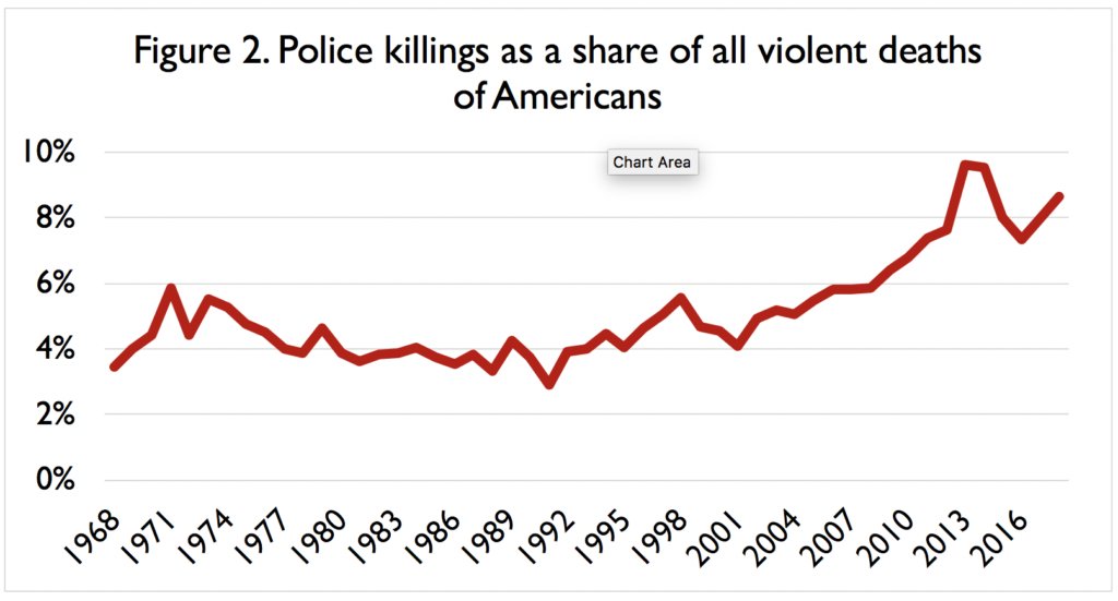 Key facts:1. Police killings fell from 1970-2000, then SKYROCKETED2. Police killings are now ~9% of all violent deaths in the U.S., up from 4%3. The # of police officers killed fell in the 90s and hasn't risen since4. Police killings are biased against Black people