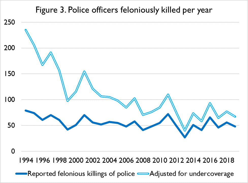Key facts:1. Police killings fell from 1970-2000, then SKYROCKETED2. Police killings are now ~9% of all violent deaths in the U.S., up from 4%3. The # of police officers killed fell in the 90s and hasn't risen since4. Police killings are biased against Black people