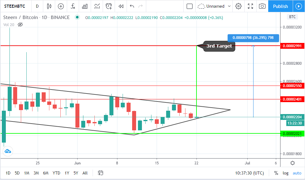 CryptoAsia_'s tweet photo. #TradingSignal
Buy Steem Coin (STEEM) 2000 To 2200 SAT
Targets
1st: 2550 SAT (15℅)
2nd: 2990 SAT (35%)
Buy Own Your Risk
#Bitcoin #Cardano #Digibyte #Verge #Siacoin #IOST #Steem #BCD #IOSTTOKEN #CELR #BTC #XRP #ADA #DGB #XVG #SC #VET
$XVG $DGB $XRP $BTC $SC $STEEM https://t.co/OeT1iCRoKG