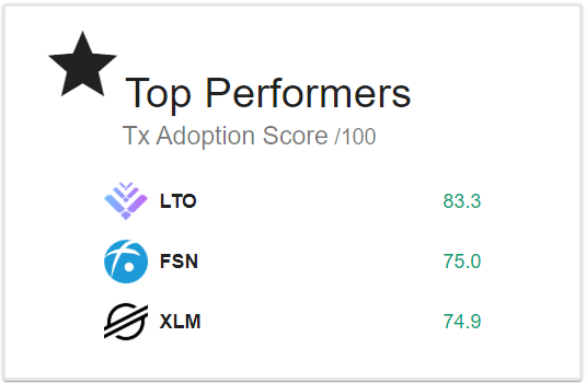 __sag3's tweet photo. $FSN has just claimed the 2nd spot on Tx Adoption Score at @Coin_Stats. Amazing! π Can @FUSIONProtocol stay on it for long? Or is #FSN actually on the march to be the top performer? Only time & #WeDeFiMassAdoption can tell πͺAnd soon #DCRM #SMPCwallet #AnySwap π₯π₯π₯ https://t.co/2Ct24pbaen