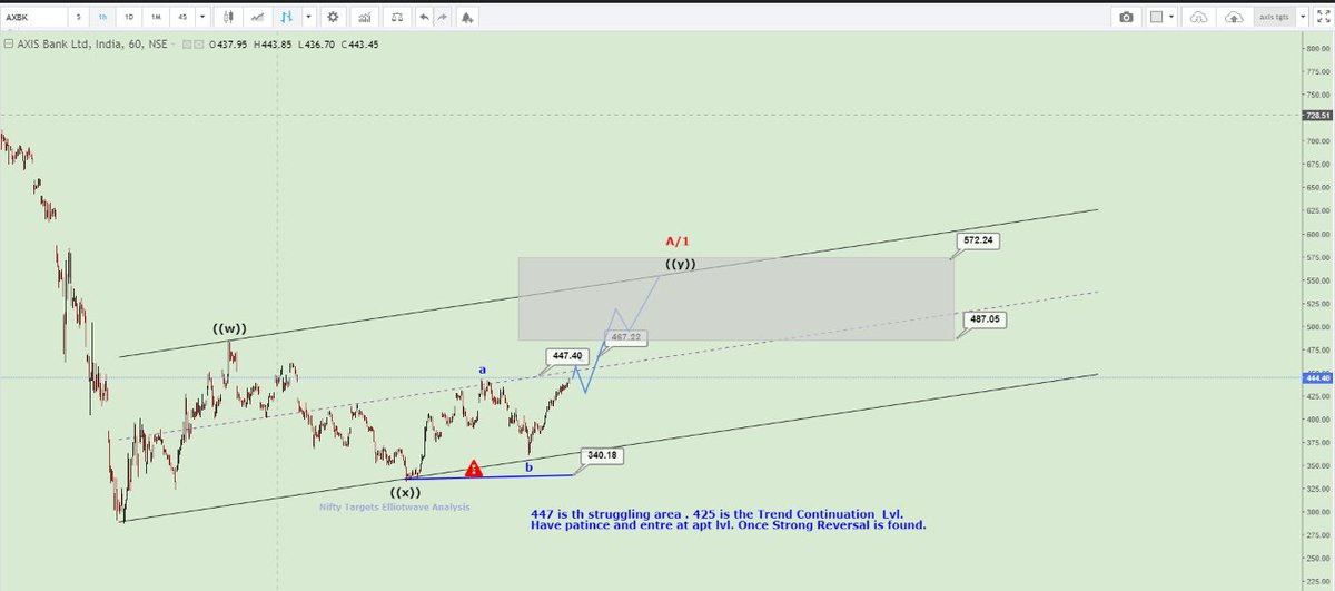niftytargets's tweet photo. #axbk #axisbank #nse #elliotwave analyss 1hr https://t.co/bYfC8U6VJ0