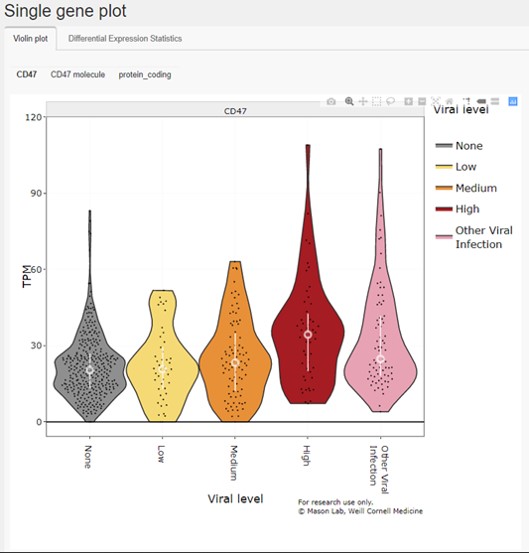 6/nAt the last possible moment between the 1st and 2nd response to reviewers we added in an analysis of  @virusninja's SARS-CoV-2 infected cells data and saw that CD47 was upregulated there as well. Since submission we have found this in many other data sets of SARS-CoV-2.