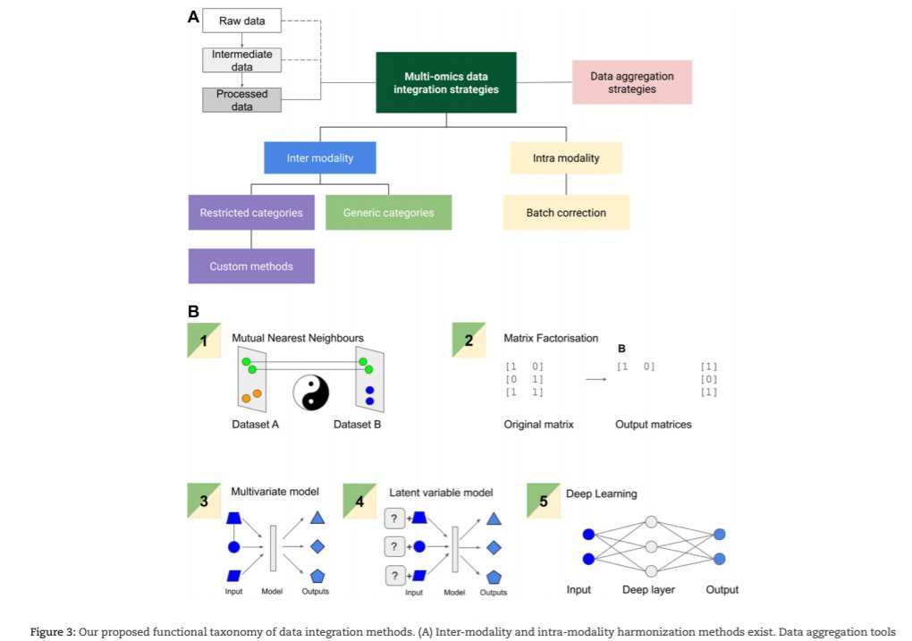 MonashBiol's tweet photo. How can we resolve the issue of multi-modal data integration? @tyrone_chen and @tsonika review methods and classify them into categories on the basis of their scope and suggest an ideal data harmonisation framework in epigenomics https://t.co/a65O3AjZnF #MonashGeneticsHealth https://t.co/ibc2xmhgfX