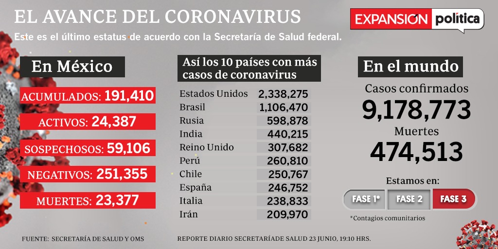 ExpansionMx's tweet photo. #ÚltimaHora México confirma por primera vez más de 6,000 casos de coronavirus en un día

https://t.co/aGHMYQf2QT https://t.co/P7HRszjgQP