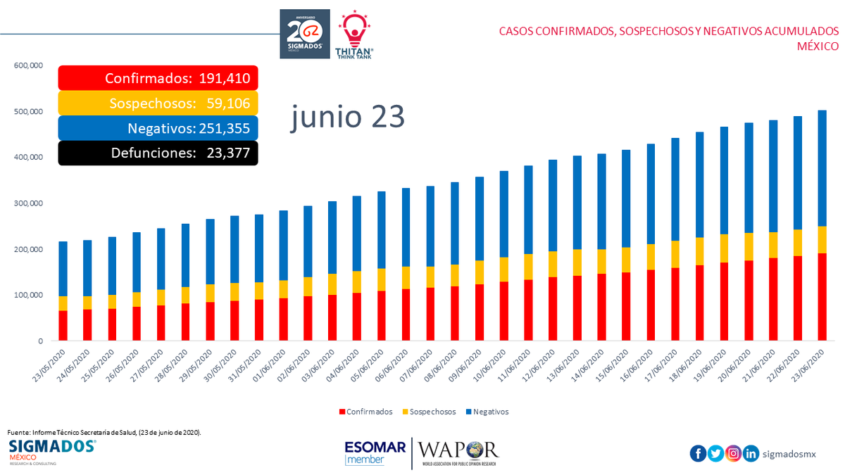 SigmaDosMx's tweet photo. #ÚltimaHora
Reporte #COVID19 para este 23 de junio

#NuevaNormalidad https://t.co/qyAlMEtjUu