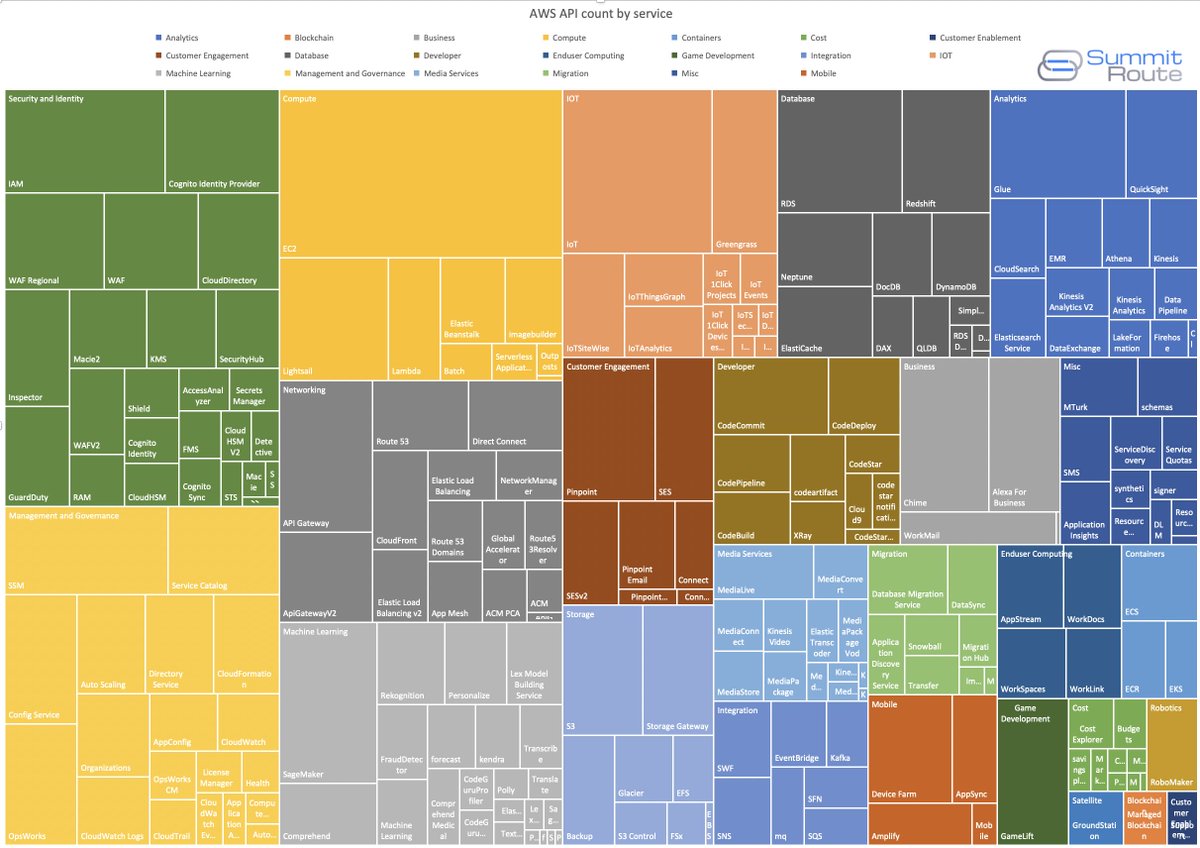 This chart shows the counts of APIs by AWS service, grouped by the categories in the web console. It's interesting seeing how "large" some categories of the AWS ecosystem are that you may not have much knowledge of.