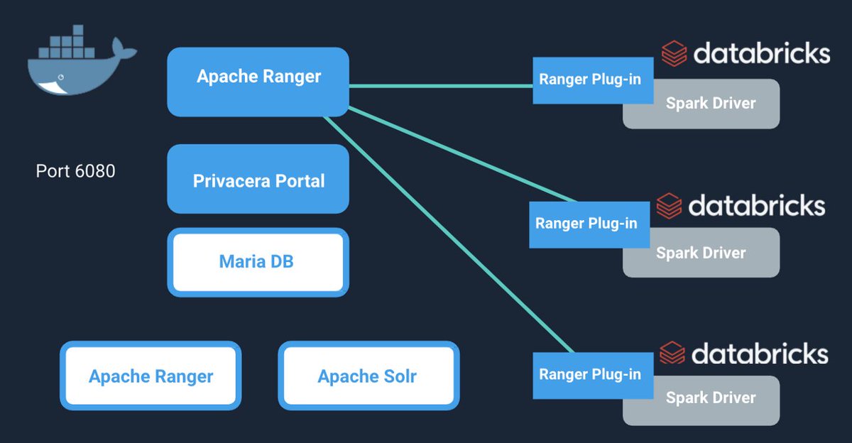 privacera's tweet image. How do Privacera and @Databricks work together? Read “A New Paradigm of Sharing Data Across the Enterprise” hubs.ly/H0rL5lK0 or attend our session at @SparkAISummit on Wed 11 am PT! hubs.ly/H0rL5290 #Cloud #HadoopMigration #ApacheRanger #Spark