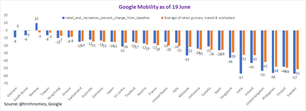 Let's talk about overall average of mobility & then we'll talk about retail sales & recreation.Best: Vietnam, South Korea, Norway, Taiwan, Hong Kong, Greece, Switzerland, Australia, Germany!Worst: Sweden, Finland, the Philippines, the UK, Ireland, India, Singapore, Spain