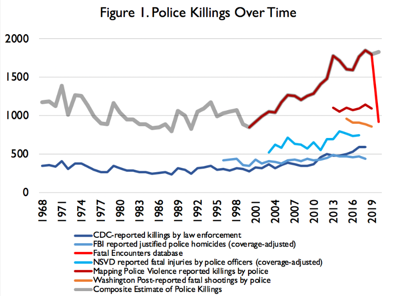 The first problem when looking at police violence is just getting a sense of scale and history. Data on it is so spotty and irregular and the best sources don't have a long history. So most of the research for this was just trying to cobble together a decent time series.