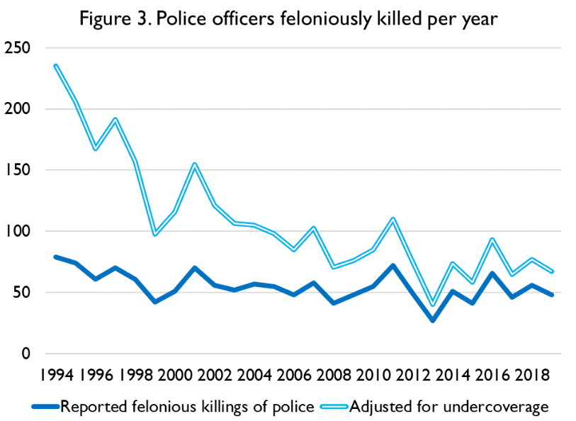 This, despite the fact that assaults against police officers are stable or falling, and killings OF police officers have fallen appreciably.