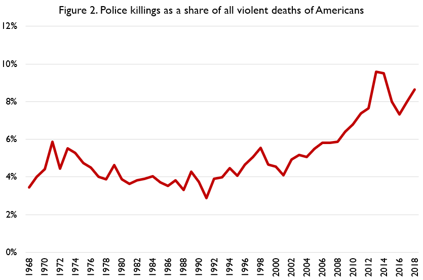 Nor is this that society on the whole is getting more violent. A neat way to get at this is just to see what share of violent deaths of Americans (including active military killed in foreign wars!) are at the hands of police.That share is rising.