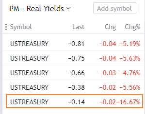 badcharts1's tweet photo. Real Yields keep printing red. Check out the 30 year treasury (bottom one)... YIKES!!! #REDRUM #realyield #realrate #inflation #gold #slv #fintwit $slv $gld https://t.co/xiPh05IdW0
