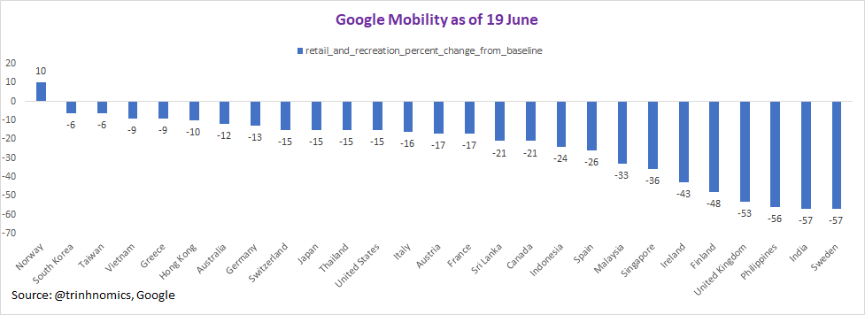 Okay guys, let's look at only retail sales & recreation mobility. Best: Norway!!!  It's even above baseline of +10%Everyone else is still below Covid-19 level w/ honorable mention to: South Korea, Taiwan, Vietnam, Greece, Hong Kong Australia, Germany Switzerland, Japan.
