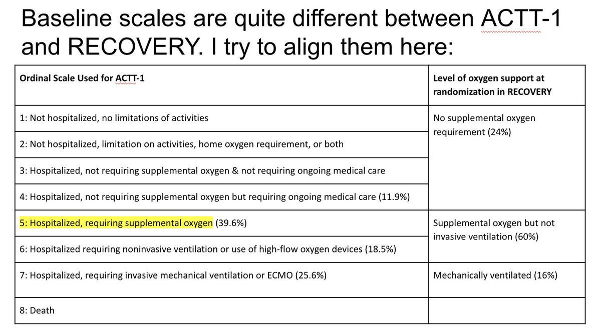 It's key to remember the differences between the baseline statuses of RECOVERY/ACTT-1. "Supplemental oxygen" category in RECOVERY is broad and includes baseline ordinal level 5 & 6 in ACTT-1