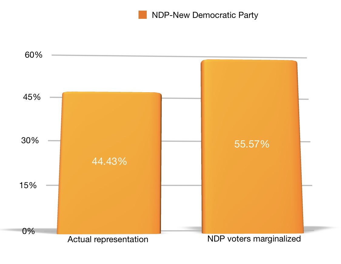 1ProudCdn's tweet image. Can we please have an #open and #transparent conversation about how our #firstpastthepost #electoralsystem marginalized millions of #Canadians last election? 

Does nobody care #democracy &amp;amp; the #value of each individual #vote? Why should some people’s votes supersede others?