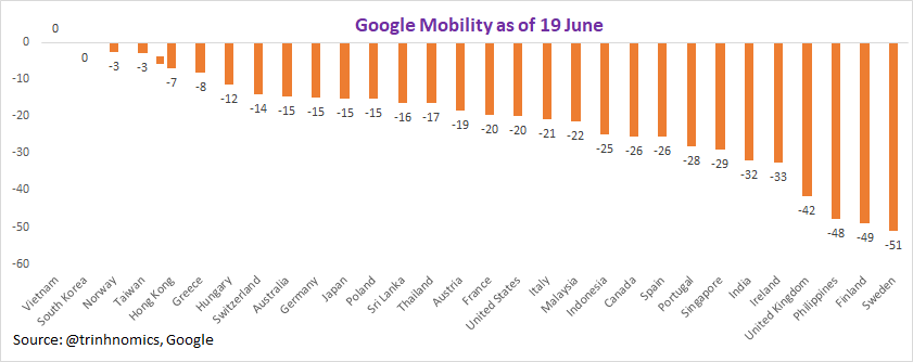 I forgot to include Hungary & Poland & Portugal. Hungary is doing so well too! Chart below is overall mobility!