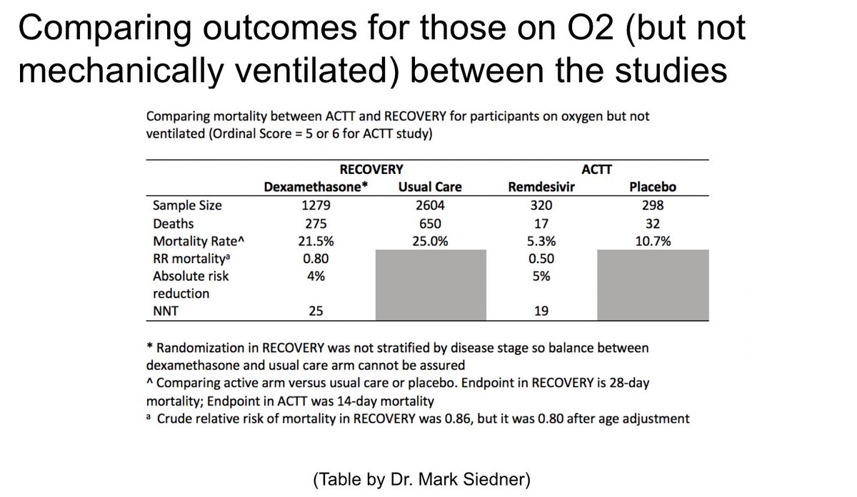 Dr. Mark Siedner (not on twitter??) made this table and gave me permission to share. Note many more people in RECOVERY. Also note the "usual care" of RECOVERY has >2x mortality of ACTT-1. Importantly as Mark points out: 14-day mortality for ACTT-1 vs 28-day for RECOVERY