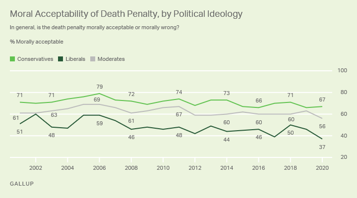 "The latest decrease in the public's tolerance for the  #deathpenalty is largely owed to political liberals and moderates. While two-thirds of conservatives still consider it to be morally acceptable, moderates (56%) and liberals (37%) are at their lowest levels since 2001."