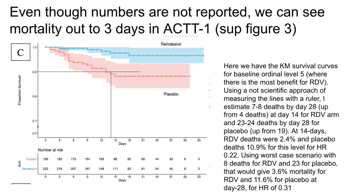 Though we 28-day mortality data is not directly reported from ACTT-1, the supplementary figure 3 includes this KM curve that extends past 30 days. Note at 30-days there are <10 people in each group without full data. I tried to calculate mortality at 28 days from this figure
