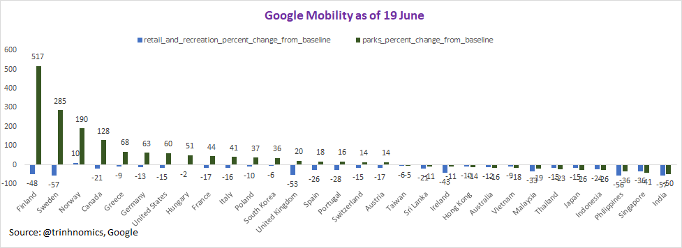 U're like, how is Sweden WORST if there's no lock-down?Guys, they are going to parks! My average does not include parks + homes. So here I show retail sales & parks. You can see that the Nordic people are totally all about parks!!! That said, the Norwegians are shopping + parks