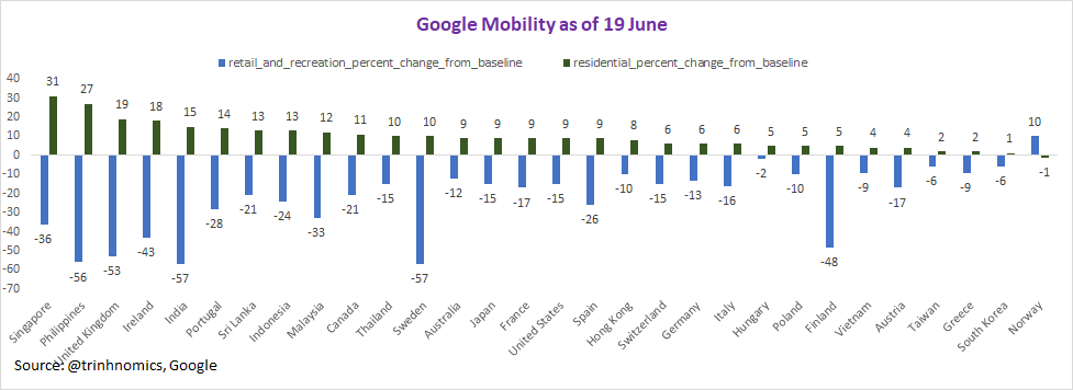 The biggest increase of residential mobility (or shall I say just staying at home way more) are Asian economies, UK, Ireland, Portugal!!!The most home-bodied people are:SingaporeThe PhilippinesThe United KingdomIrelandIndiaPortugalSri LankaIndonesiaMalaysia