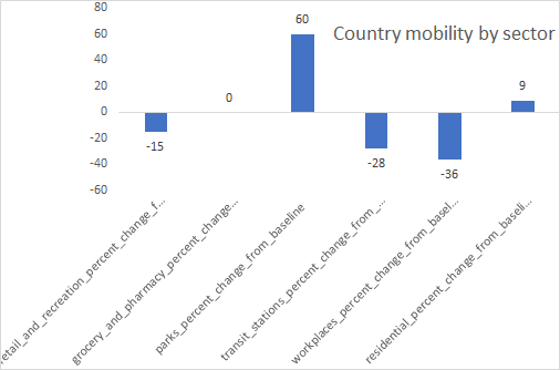 This is the USA mobility vs pre-Covid-19:Parks +60% (good - healthier)Home +9% (did u see home sales)Grocery 0 (normal)Retail sales -15%Transit stations -28%Workplaces -36%Clear that some sectors gaining & some not & Americans changing perhaps for the better!!!