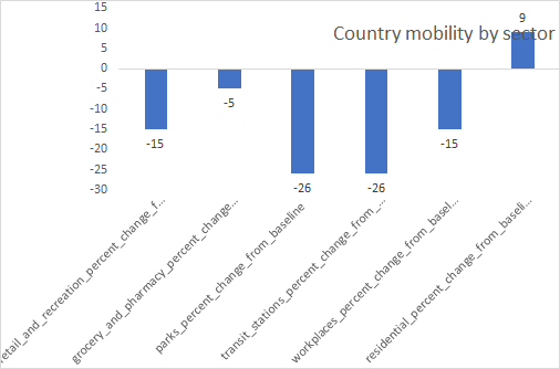 Japan is different: Doing less of everything but home!!!! +9% like the USA & France for residential.This is likely good for residential related stuff as people spend more time at home will try to beautify their homes!!!Why aren't Japanese people hiking more??