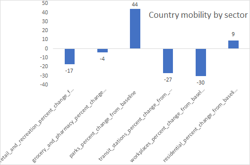 Interestingly, France just looks like the USA (same score of average):Parks +44%Home +9%Grocery -4%Retail -17%Transit -27%Work places -30%