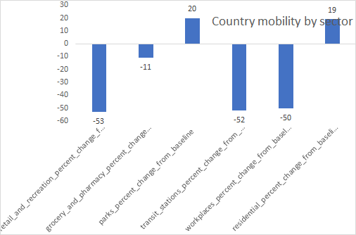 This is the UK: More parks + more home! And the home bit is way higher than the USA, France & Japan so British people are loving their already nice homes even more!!!More gardening, DIY etc projects??? Very interesting!!!