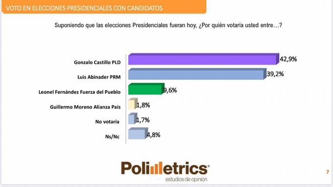 ListinDiario's tweet photo. #LaRepúblicaLD | Encuesta da a Gonzalo Castillo un 42.9% (@Gonzalo2020RD) frente a Luis Abinader (@luisabinader) con 39.2% https://t.co/G4uZQu0qU3 #ListínDiario https://t.co/XHGK9GEa8g