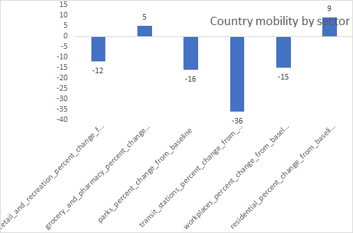 Australia is interesting as it is a beautiful country w/ plenty of parks, beaches etc but Australians are not doing more of it!!!They are doing more grocery shopping & staying home & other activities normalizing except transit that's still >1/3 down.