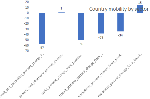 India mobility:Staying at home much much more!!! +15%Much less shopping & eating out as it's -57%Less parks!!! -50%Less transit -38%Less work!!! -34%So saving but not so much income either. Net negative still!