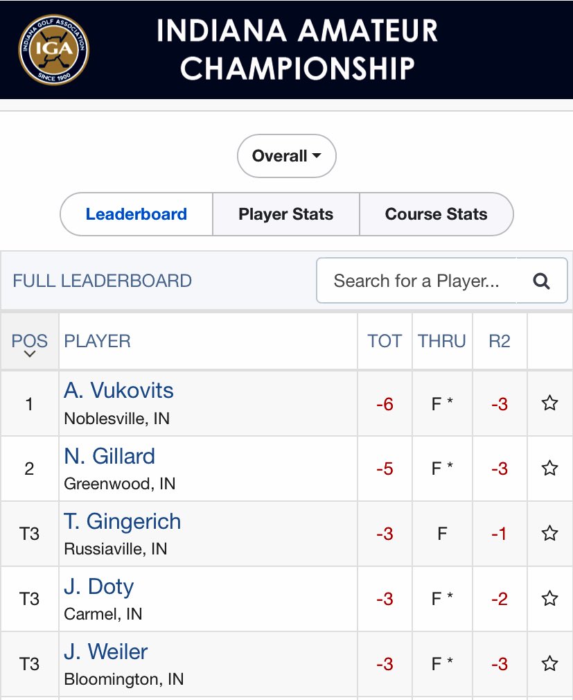 CGSportsNetwork's tweet photo. CG grad Noah Gillard is in 2nd place at -5 after round two of the 120th Indiana State Am at the Country Club of Indianapolis. Noah is one stroke behind the leader. CG alum Zack Carrabine is tied for 38th at +8. The final round is on Wednesday. @NoahGillard9 https://t.co/rLdRDDKniX