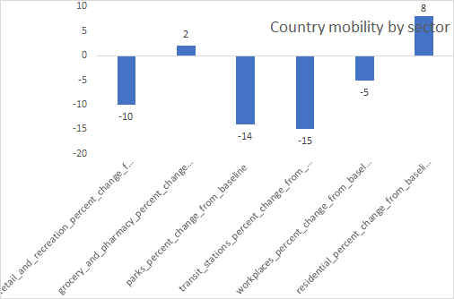 Let's talk about my beloved city Hong Kong:Not shopping more but almost normalized at -10% (retail sales still bad)More home cooking & more homey!!! I can concur! I am doing more cooking of random stuff!Other activities almost normal but down.